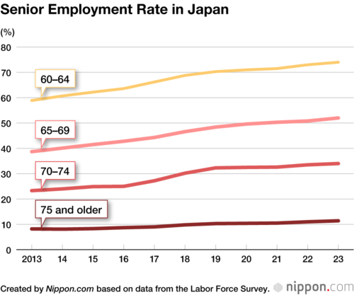 Senior Employment Rate in Japan
