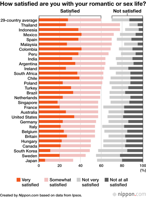 How satisfied are you with your romantic or sex life?