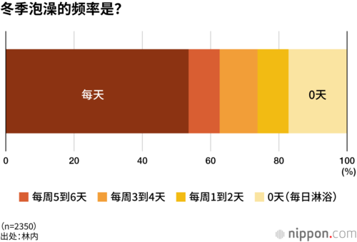 冬季泡澡的频率是？