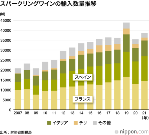 スパークリングワインの輸入数量推移