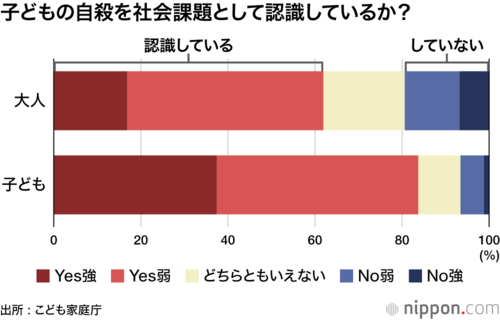 子どもの自殺を社会課題として認識しているか?