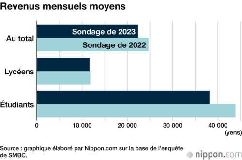 Revenus mensuels moyens
