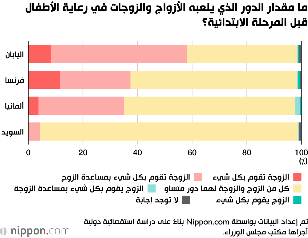 استطلاع رأي: 60٪ من اليابانيين يؤكدون أن تربية الأطفال في اليابان أمر صعب