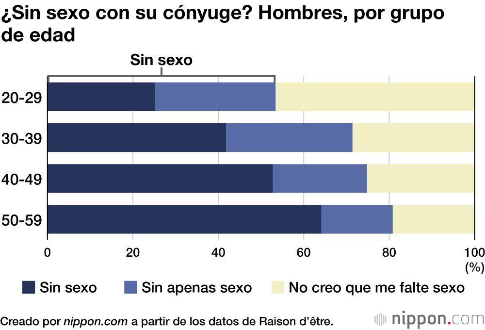 ¿Sin sexo con su cónyuge? Hombres, por grupo de edad