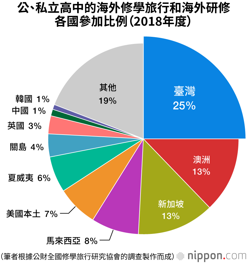 與新冠肺炎共存的時代――日臺間的修學旅行與線上交流