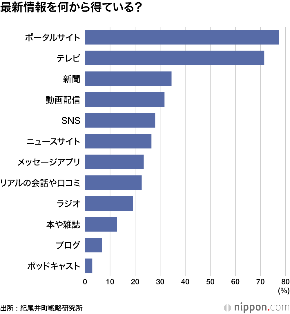 最新情報を何から得ている？