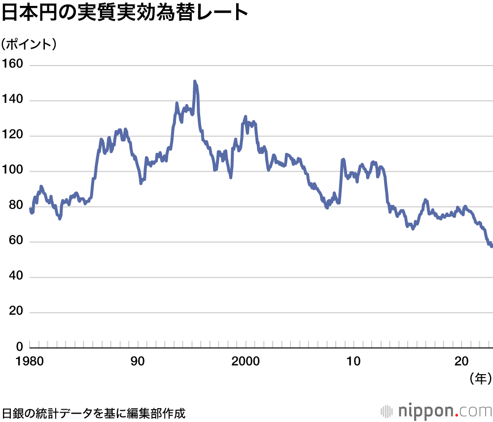 日本円の実質実効為替レート