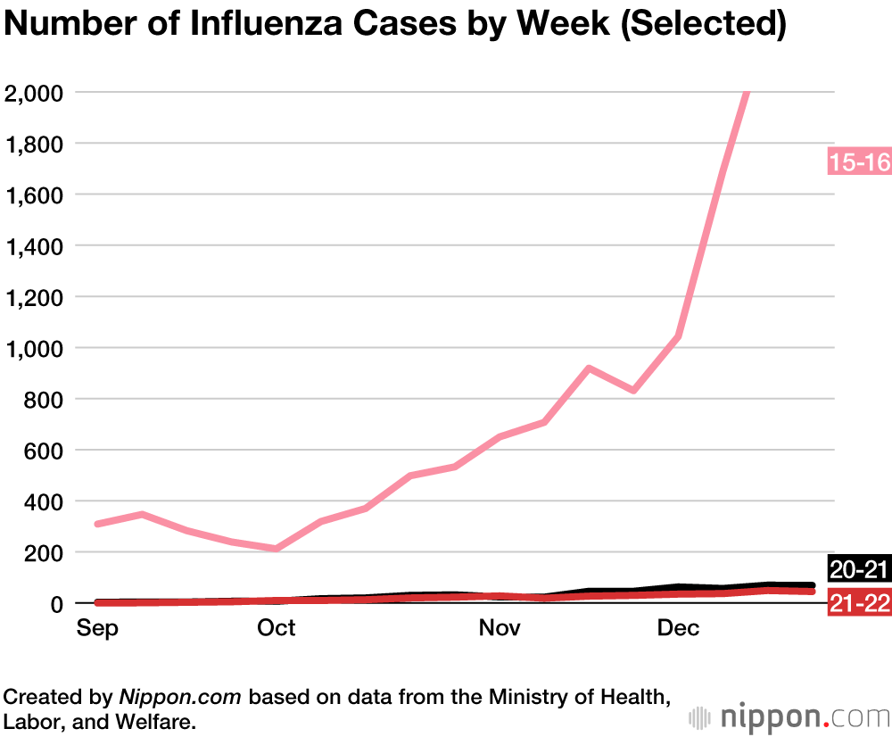 Flu Cases in Japan Remain Extremely Low Again in 2021–22