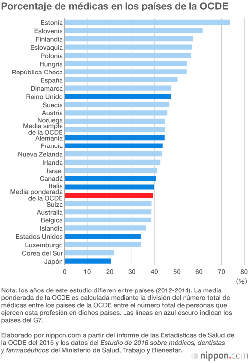 Japón es el país de la OCDE con menor porcentaje de médicas