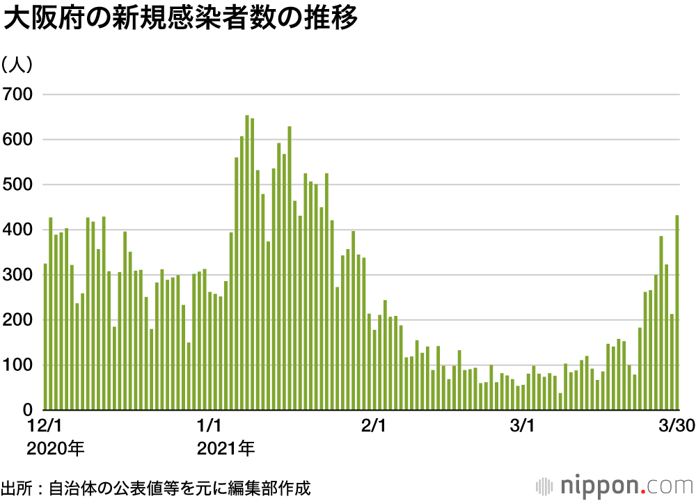 迫る、コロナ第4波 : 首都圏と大阪、宮城の新規感染をグラフで比較