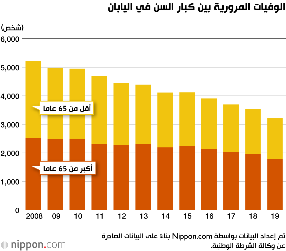 انخفاض وفيات الحوادث المرورية لأدنى مستوى في تاريخ اليابان