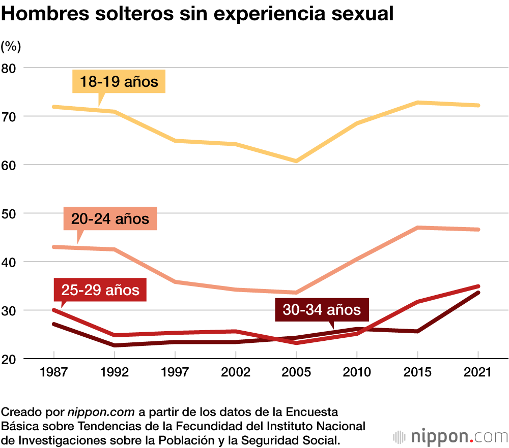 Crece la indiferencia hacia las relaciones amorosas y el sexo en Japón