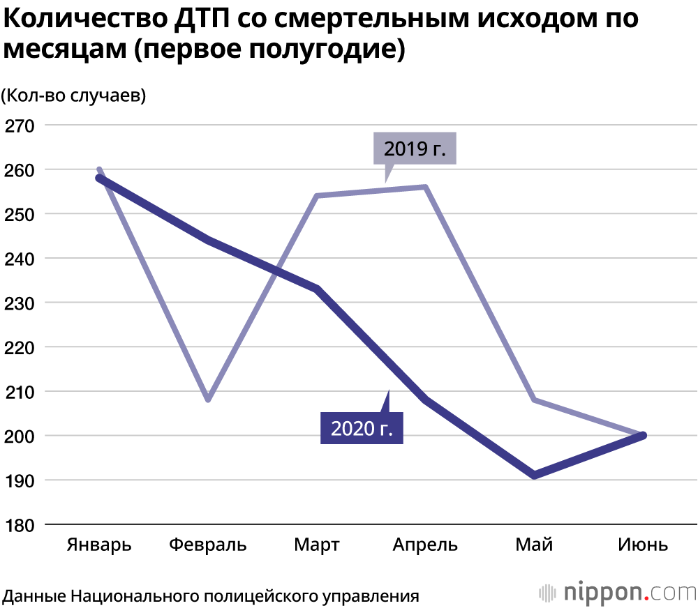 Коронавирус и безопасность на дорогах: в Японии за первое полугодие 2020 года на 20% снизилось количество ДТП