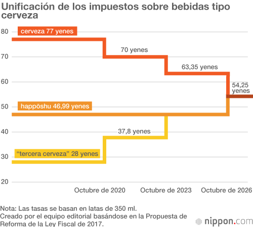 La cerveza y otras bebidas parecidas, las preferidas de los japoneses
