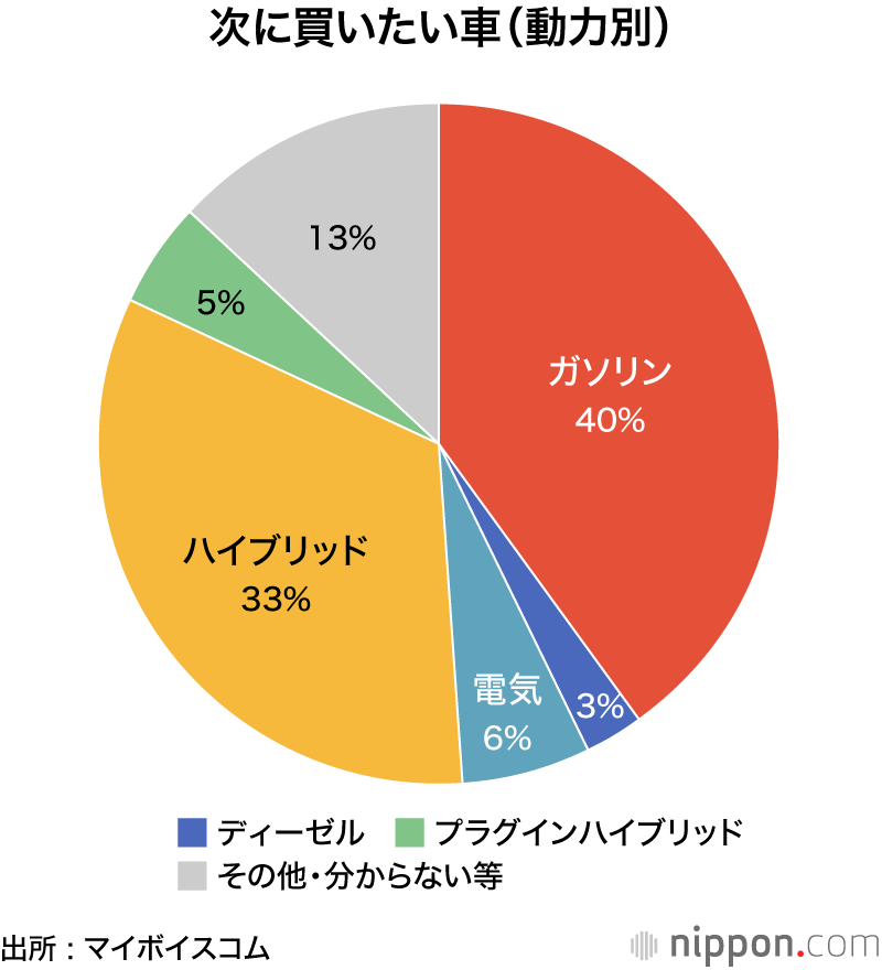 車ない世帯が4分の1に、新車購入も減少 : 保有「軽」が増加、セダン減少