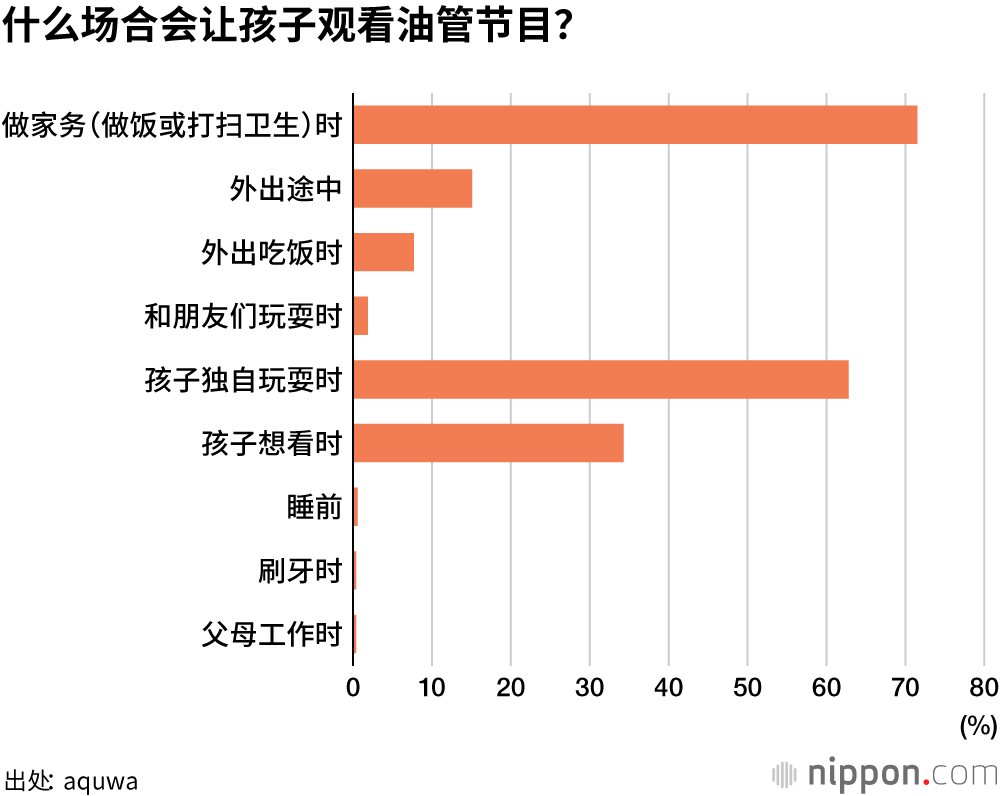 家务繁忙，让油管陪伴孩子！？