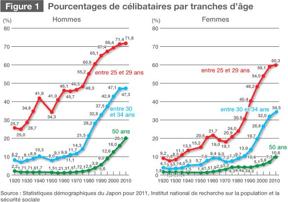 Le modèle familial japonais en pleine mutation