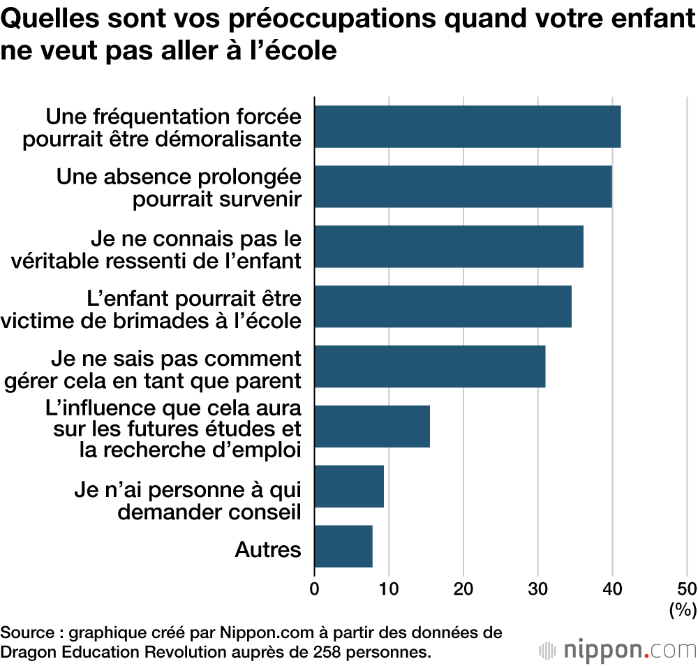 Quelles sont vos préoccupations quand votre enfant ne veut pas aller à l’école