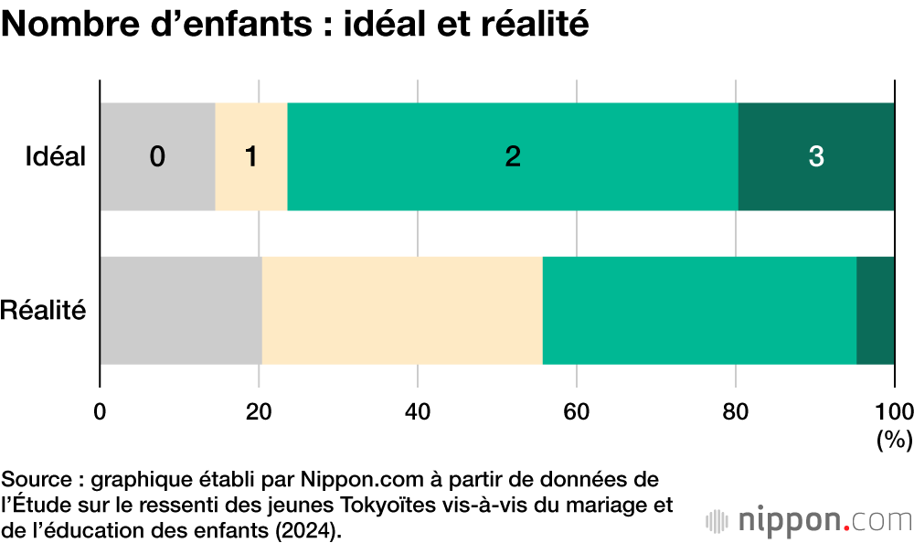 Nombre d’enfants : idéal et réalité