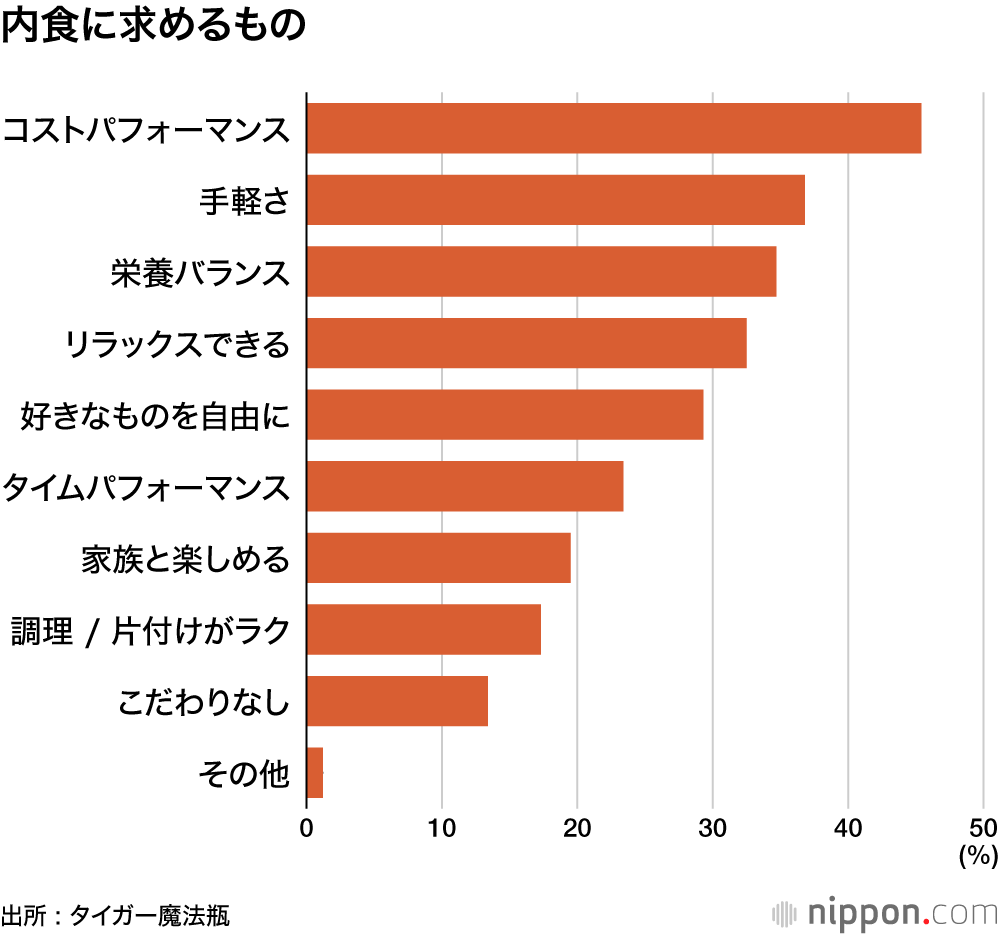内食に求めるもの