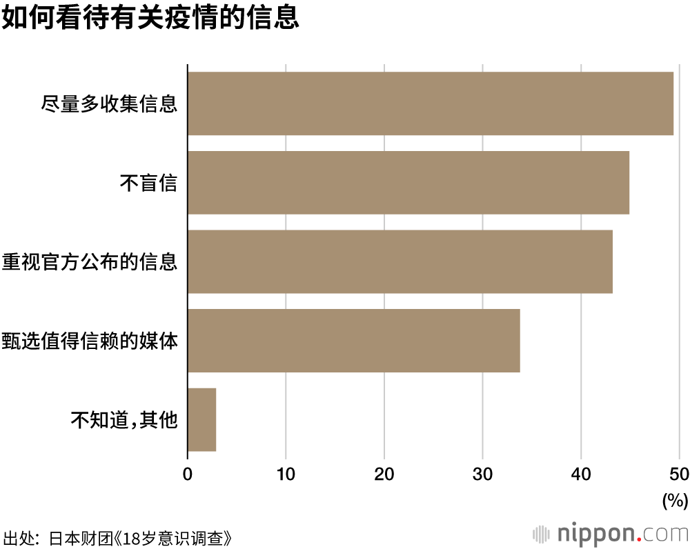 18岁意识调查：87.4%的受访者尽量避免外出