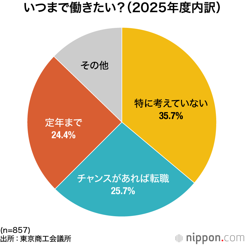 いつまで働きたい？（2025年度内訳）