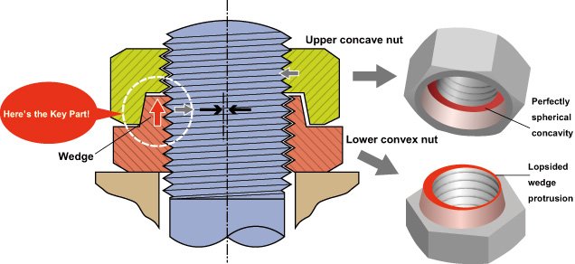 Hard Lock Industry: Supplying Self-Locking Nuts to the World