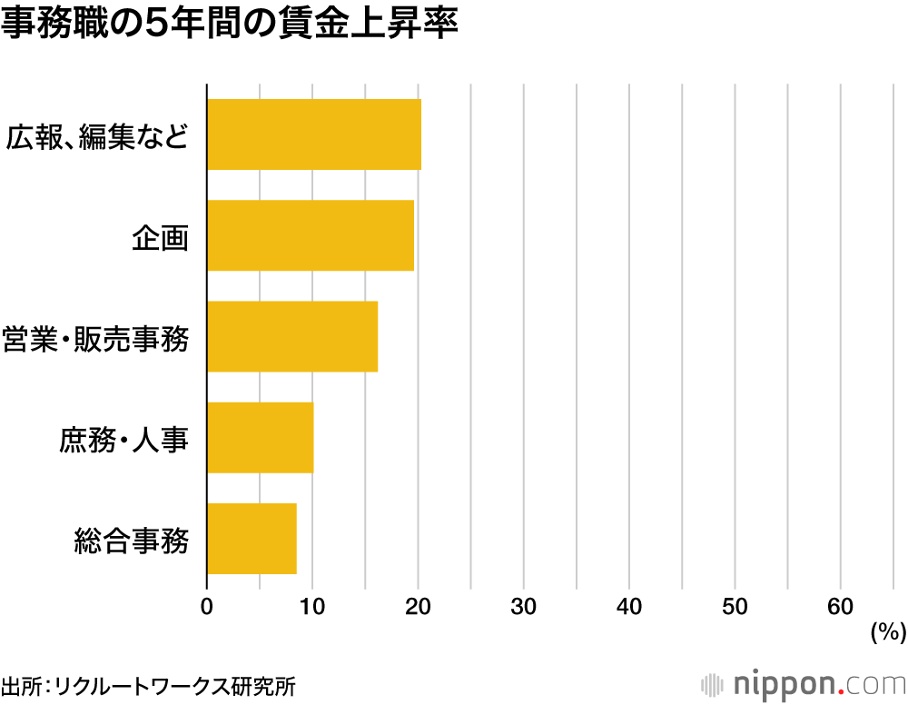 事務職の5年間の賃金上昇率
