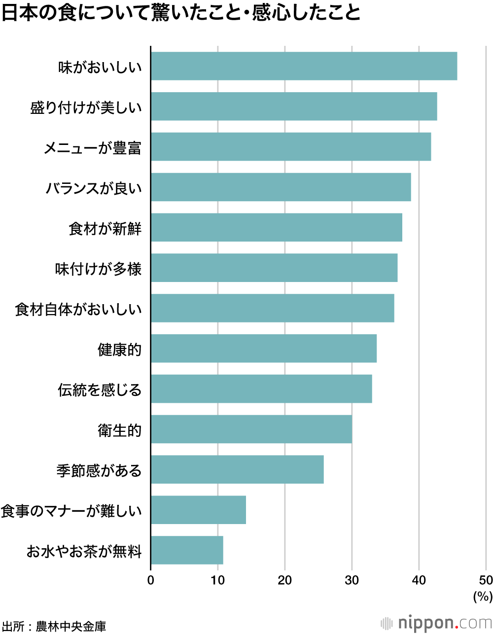 日本の食について驚いたこと・感心したこと