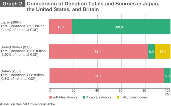 Japan’s New Donation Culture