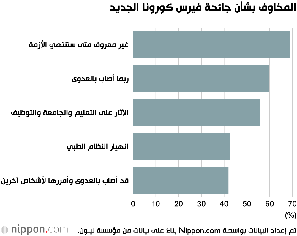 مسح: استجابة الشباب الياباني لطلب الحكومة بالبقاء في المنزل للحد من انتشار فيروس كورونا 