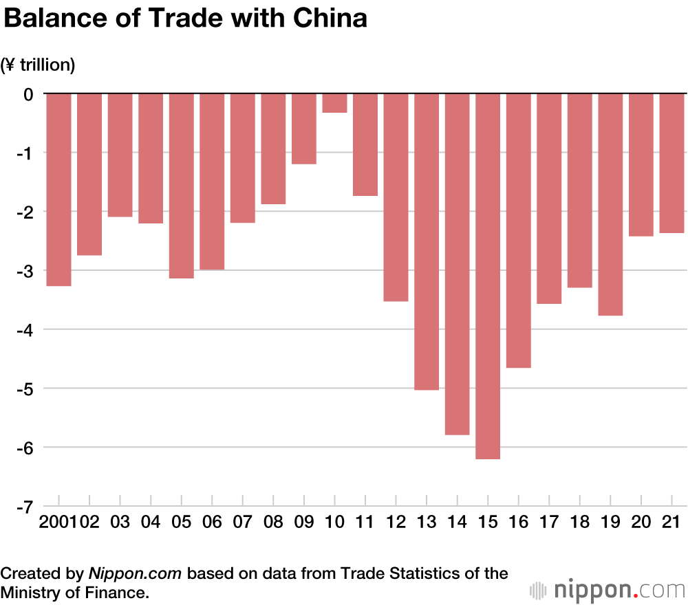 Japan’s Imports and Exports for 2021 at Near Record Highs