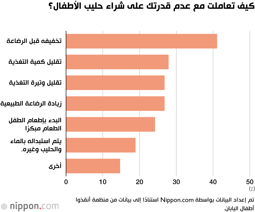 كيف تعاملت مع عدم قدرتك على شراء حليب الأطفال؟