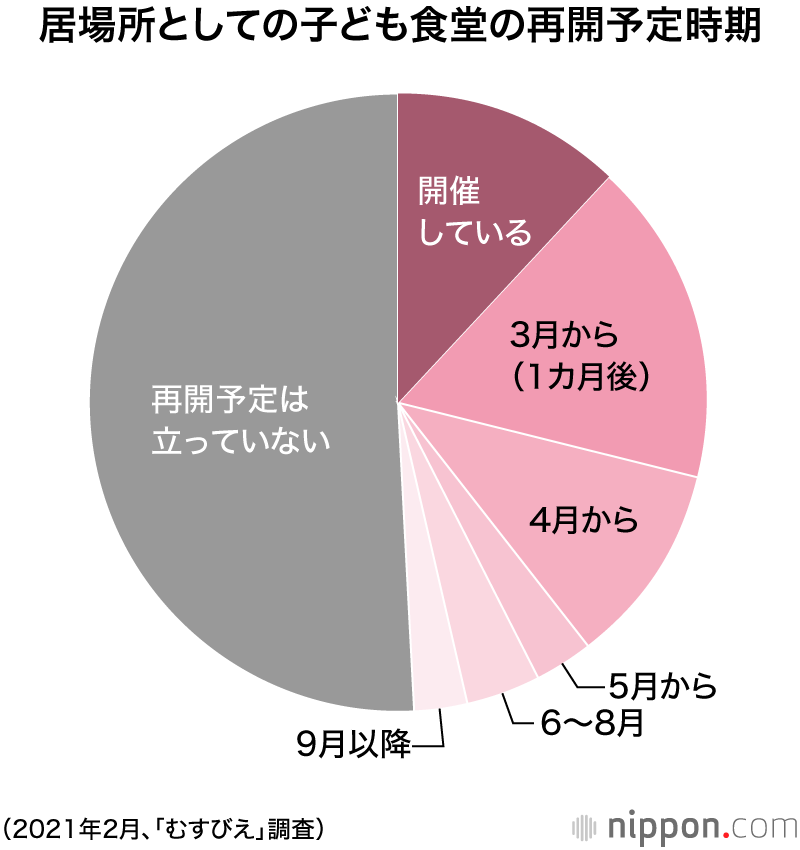 子ども食堂、コロナ下で開催継続はわずか1割 : 資金・人手不足も深刻―NPOアンケート
