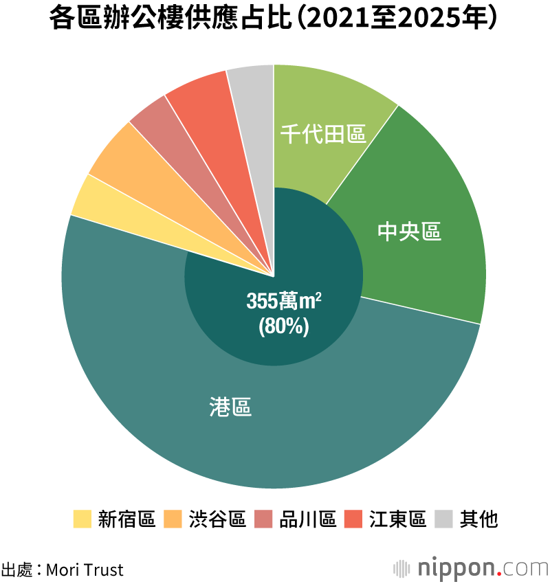 東京辦公樓供應量預計將創新低