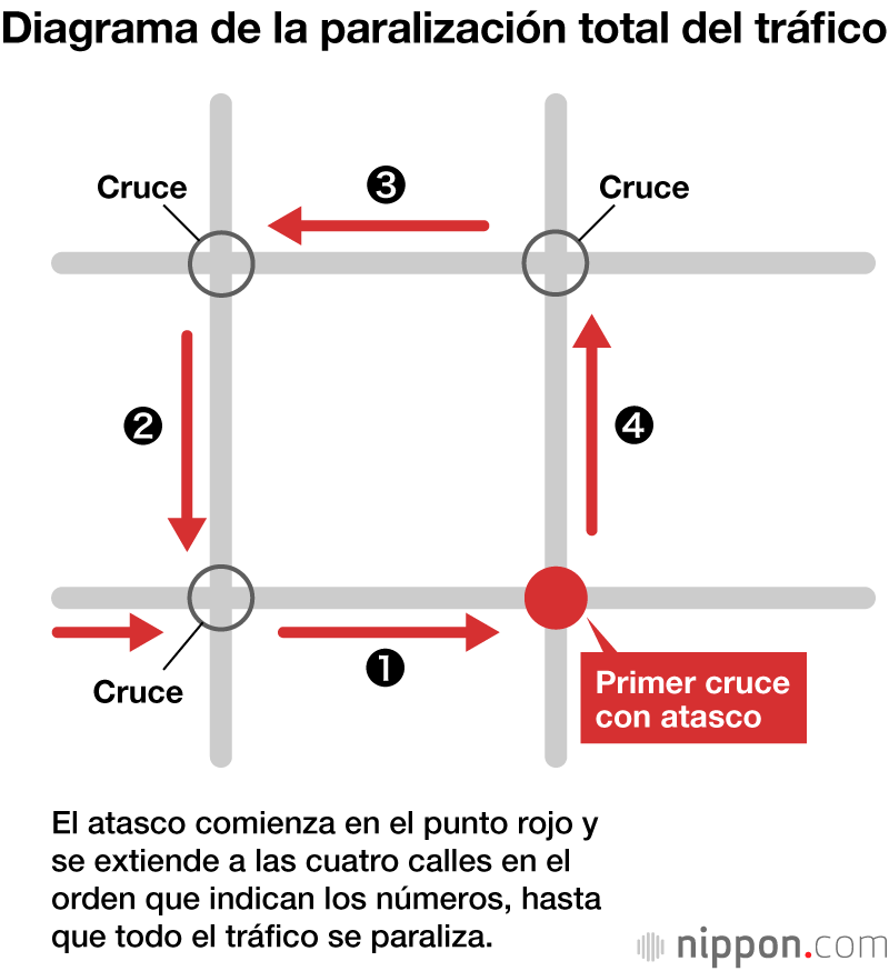 Cómo prevenir los atascos de tráfico en Tokio 2020