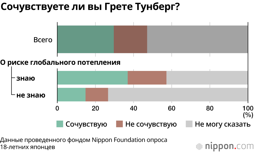 «Я не знаю», «Какая разница?»: в Японии менее 30% восемнадцатилетних поддерживают мнение Греты Тунберг о глобальном потеплении