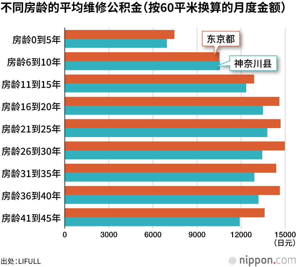 不同房龄的平均维修公积金（按60平米换算的月度金额）