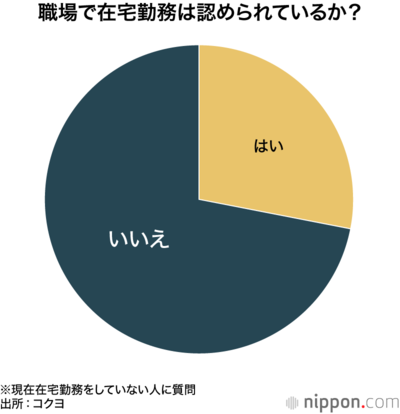 職場で在宅勤務は認められているか?
