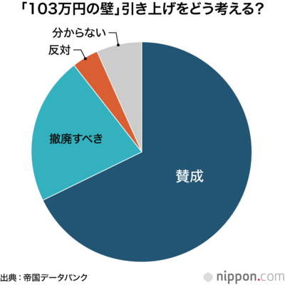 「103万円の壁」引き上げをどう考える?
