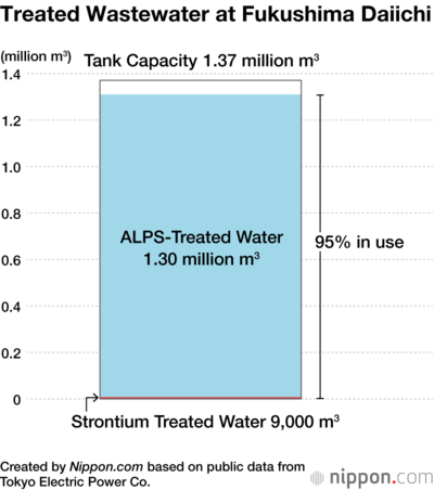 Treated Wastewater at Fukushima Daiichi