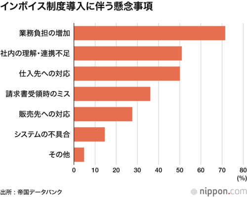 インボイス制度導入に伴う懸念事項