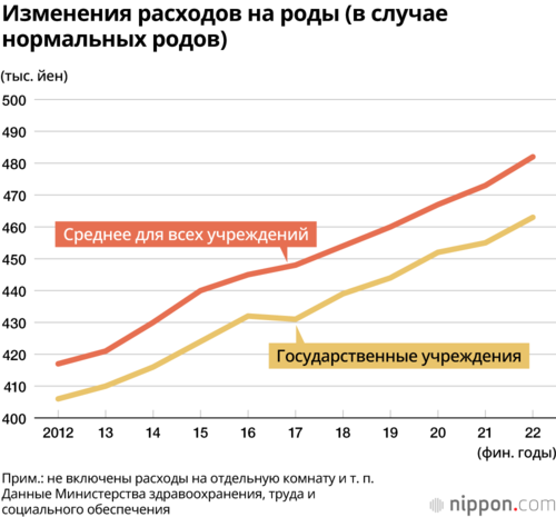 Изменения расходов на роды (в случае нормальных родов)