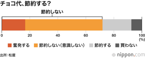 チョコ代、節約する?