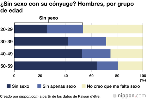 ¿Sin sexo con su cónyuge? Hombres, por grupo de edad