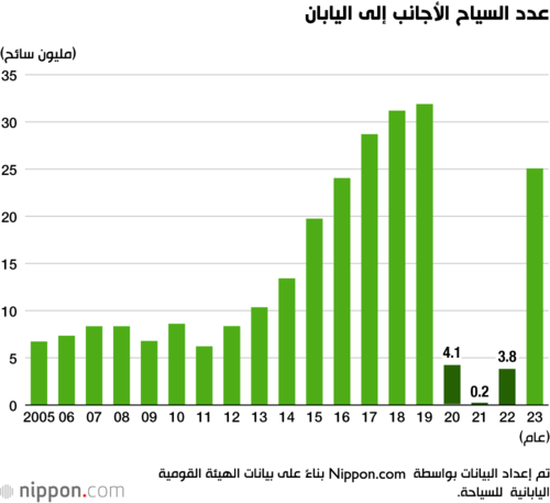 عدد السياح الأجانب إلى اليابان