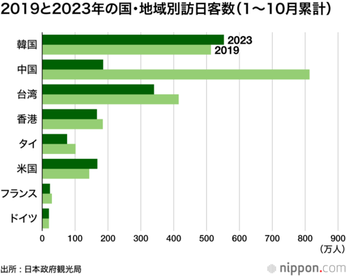 2019と2023年の国・地域別訪日客数(1~10月累計)