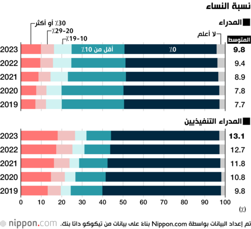 نسبة النساء