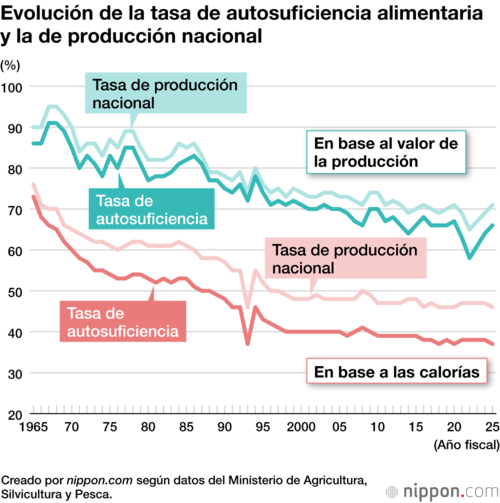 Evolución de la tasa de autosuficiencia alimentaria y la de producción nacional