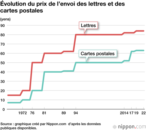 Évolution du prix de l’envoi des lettres et des cartes postales